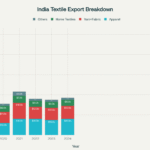 India’s Journey to $100 Billion: The Reality Behind Textile Export Ambitions
